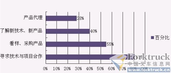 专业观众与采购商参观目的示意图